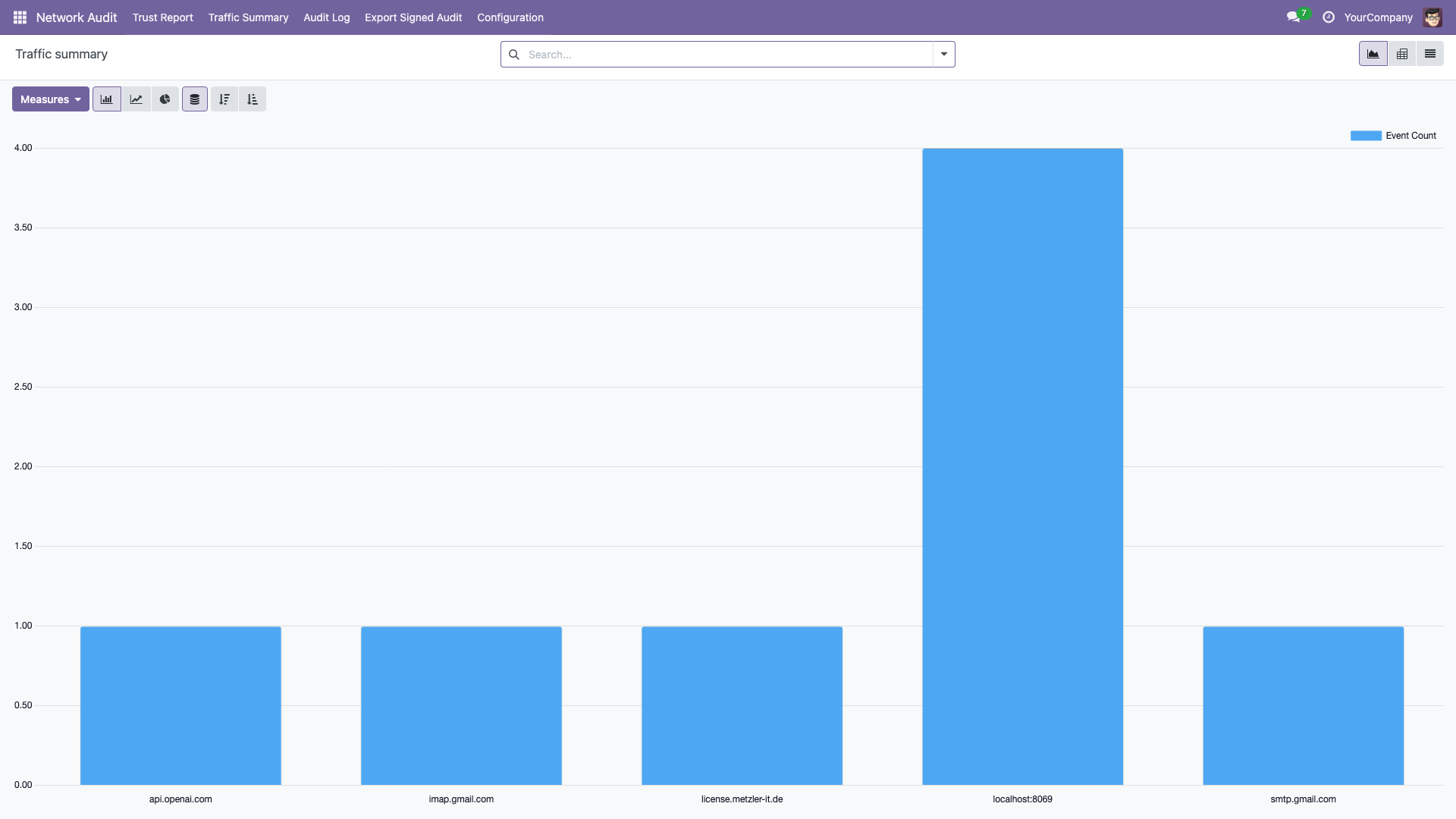 The Traffic Summary as a bar graph of event count per destination host