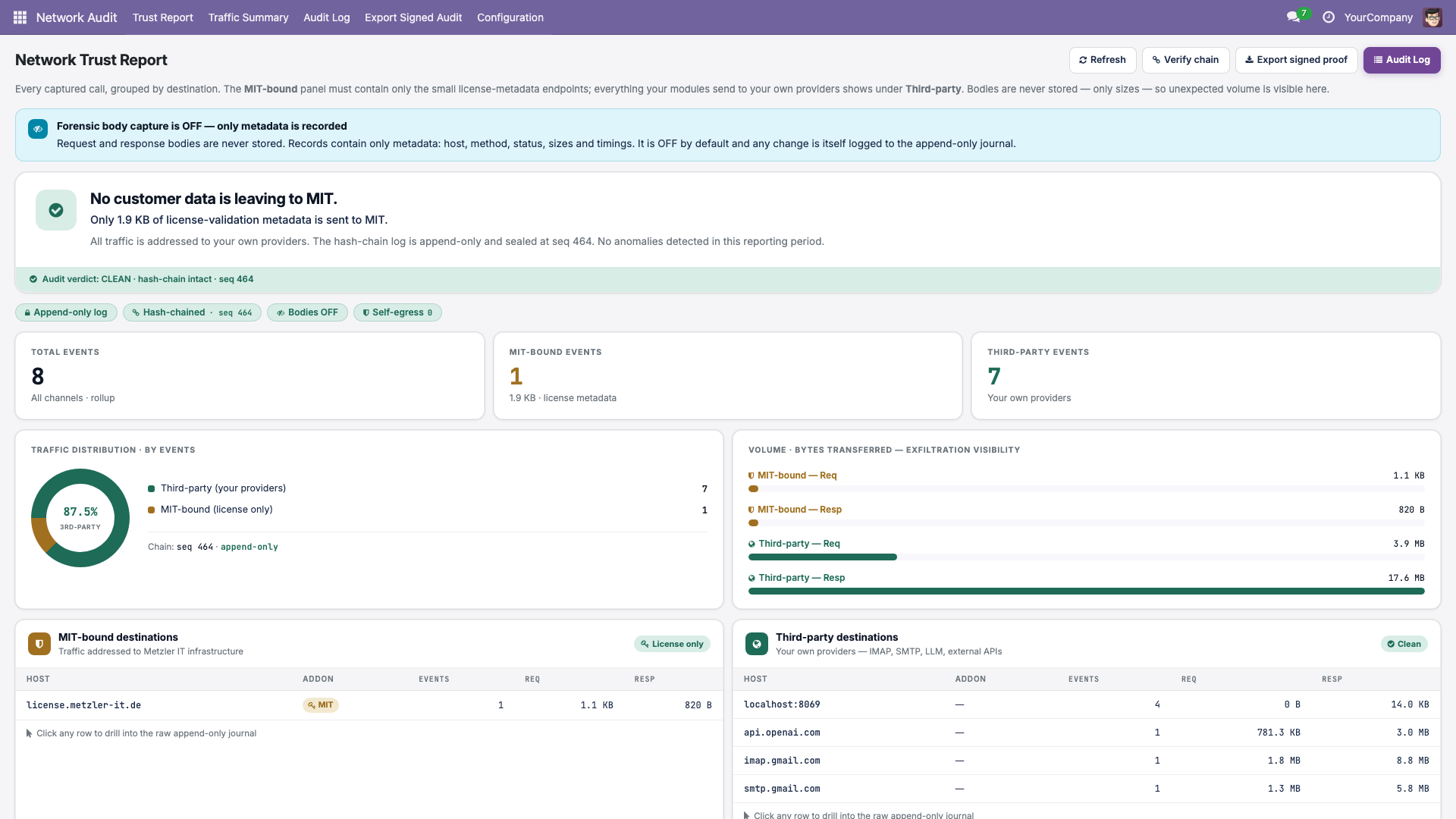 The full Trust Report dashboard showing an all-clear verdict