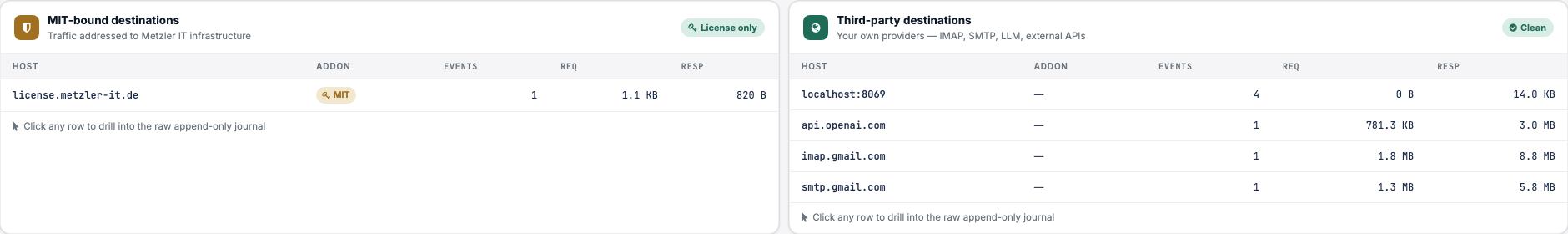 The MIT-bound and third-party destination tables side by side