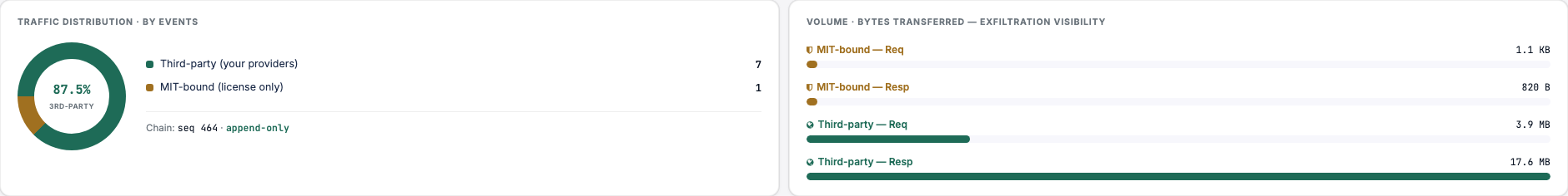 The traffic distribution donut beside the bytes-transferred bars