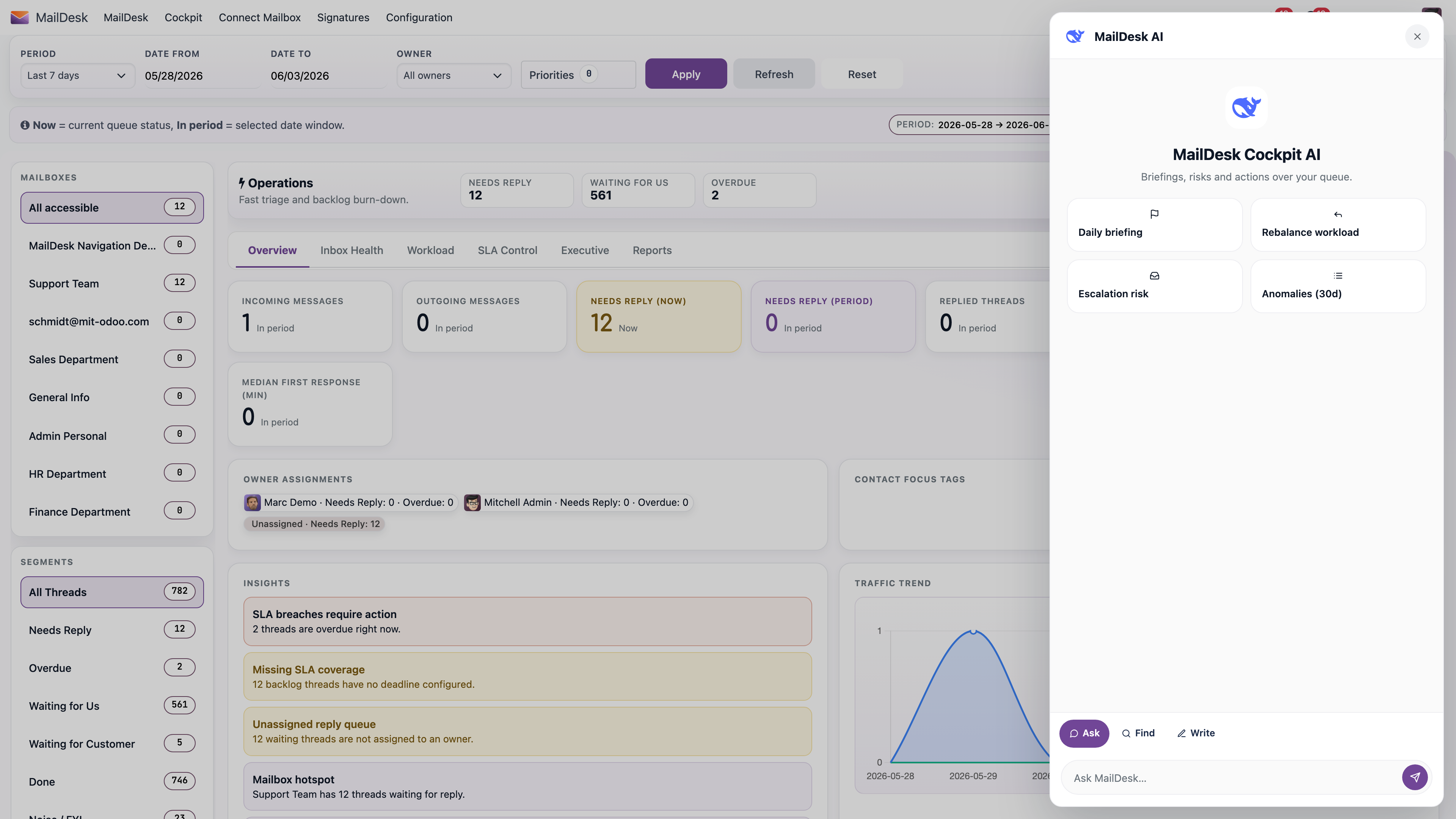The cockpit's AI panel summarising the team's workload, response times, and risks in plain language