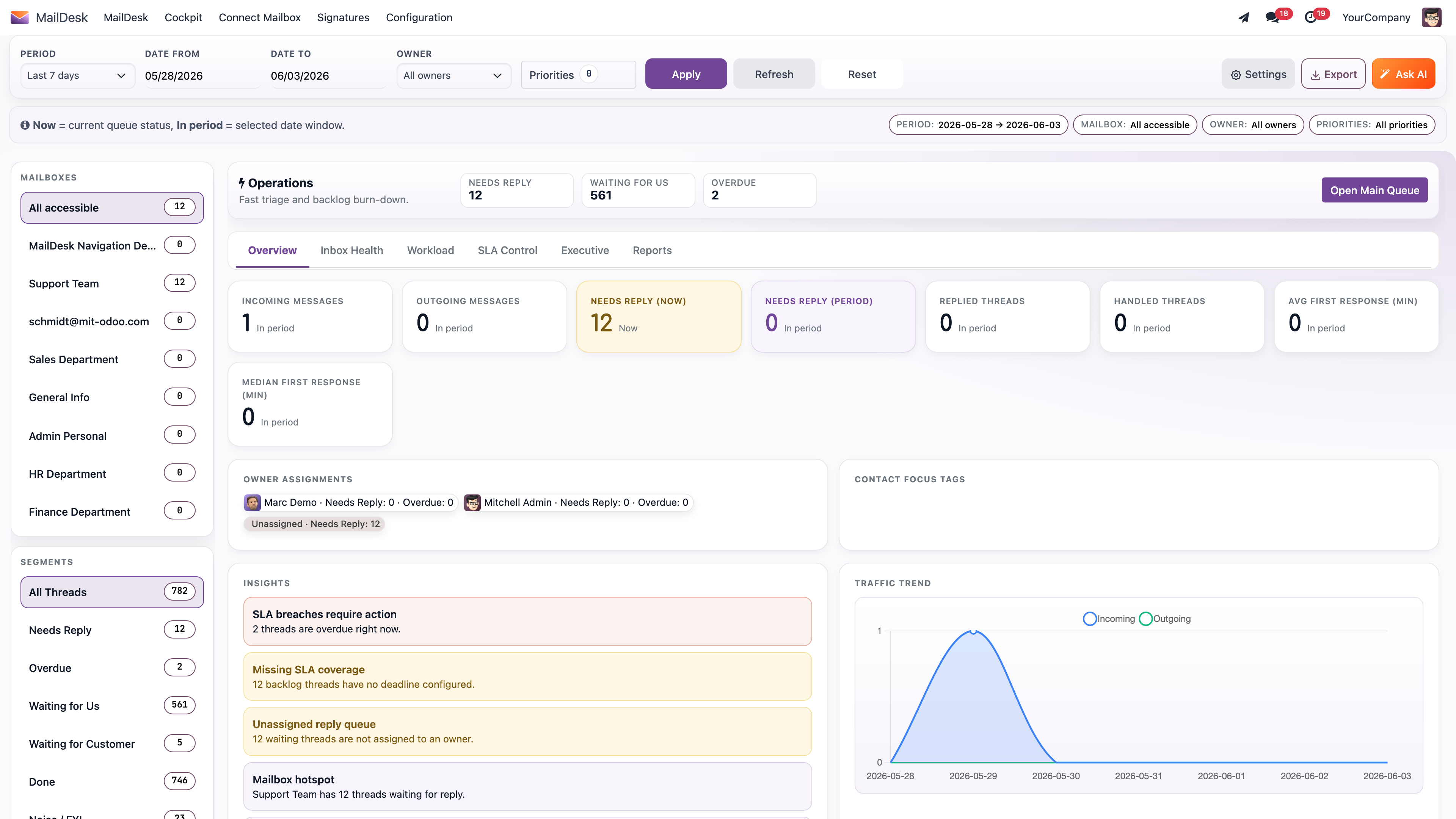 The MailDesk Cockpit dashboard — live KPI cards, traffic trend, and per-owner workload at a glance