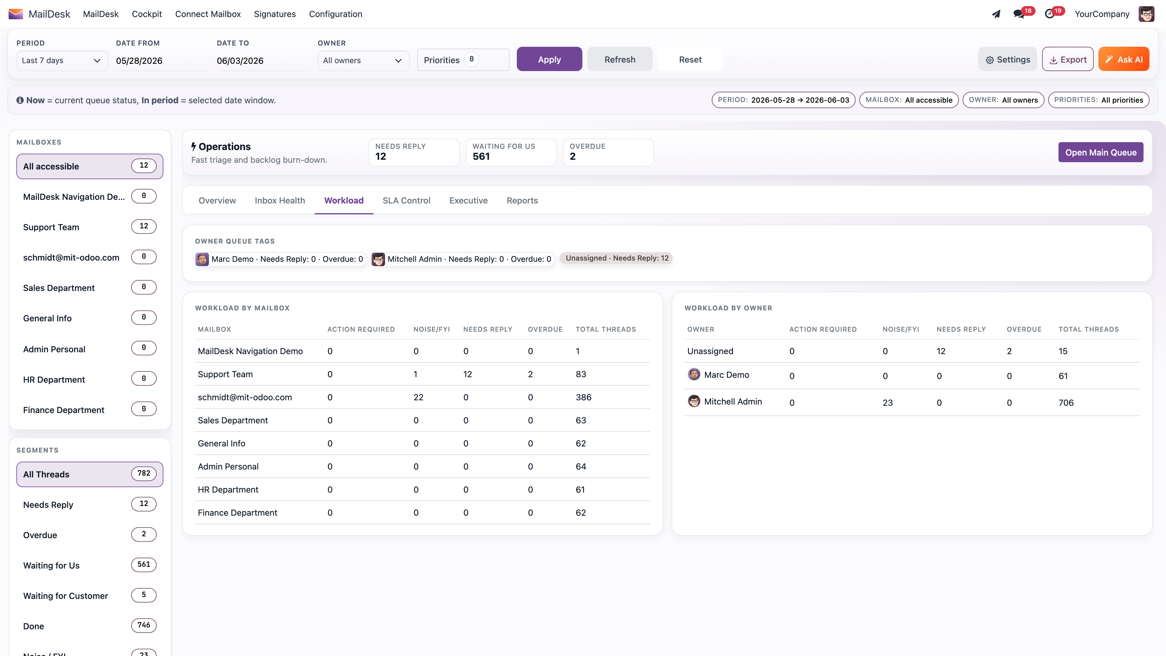 Workload by mailbox and by owner — spot imbalances and reassign threads without leaving the cockpit