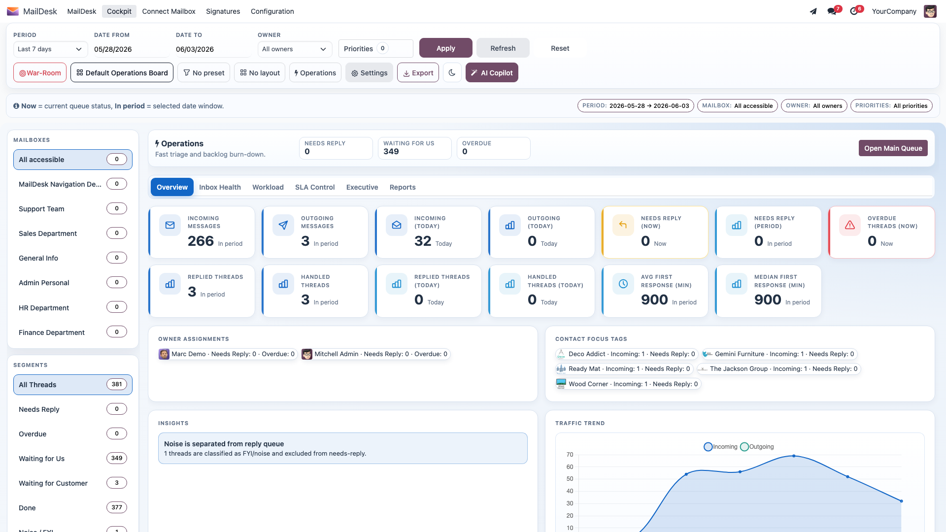 The MailDesk Cockpit: live KPI cards for incoming, needs-reply, overdue and response time, with the AI Insights panel on the side