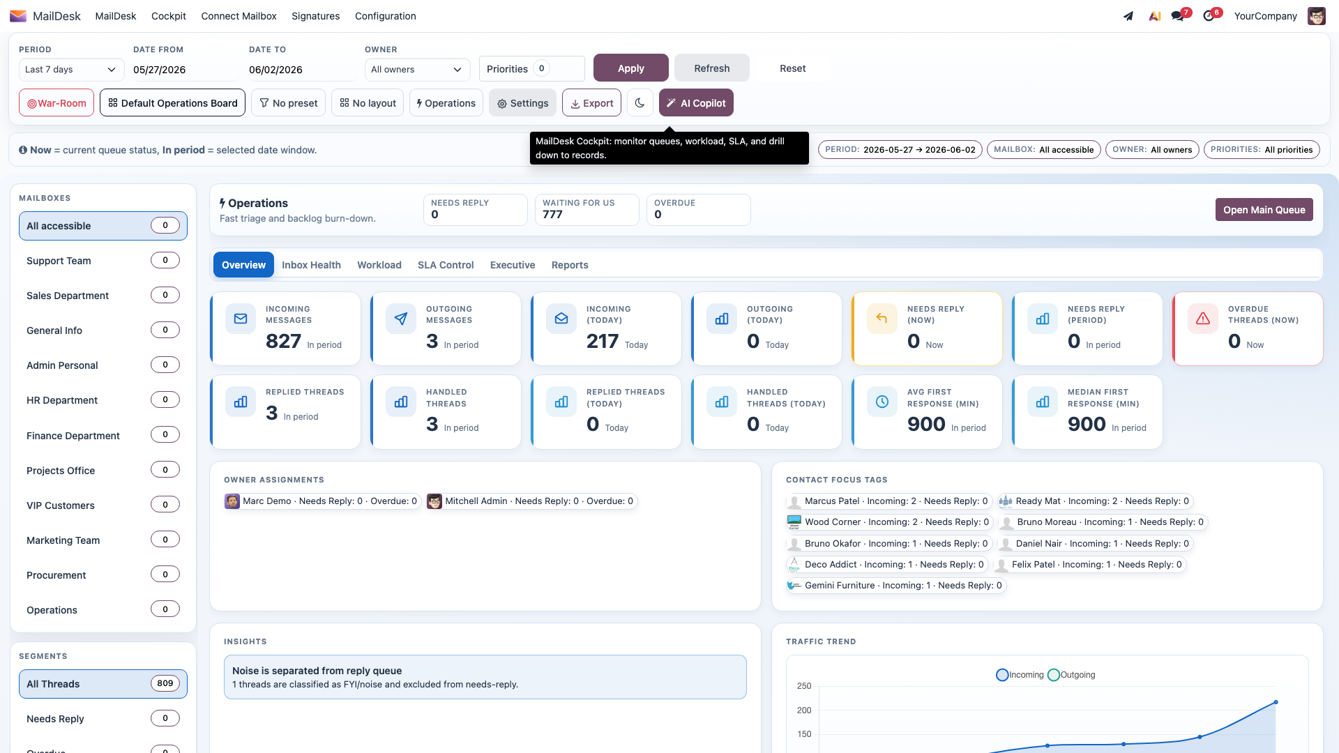 Cockpit dashboard whose live KPI cards — incoming, needs-reply, overdue, and response times — feed the AI Insights briefings